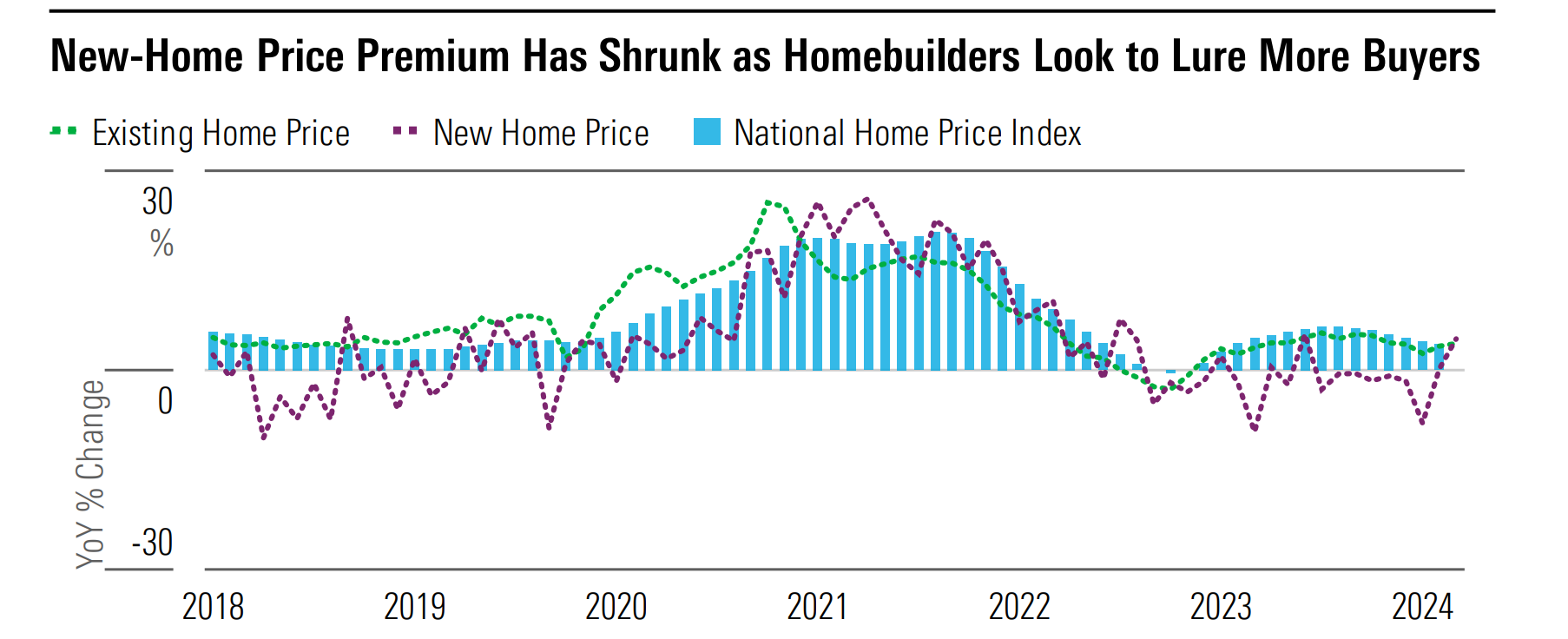 A line graph demonstrating the year-over-year change in new-home prices between 2018 and 2024.