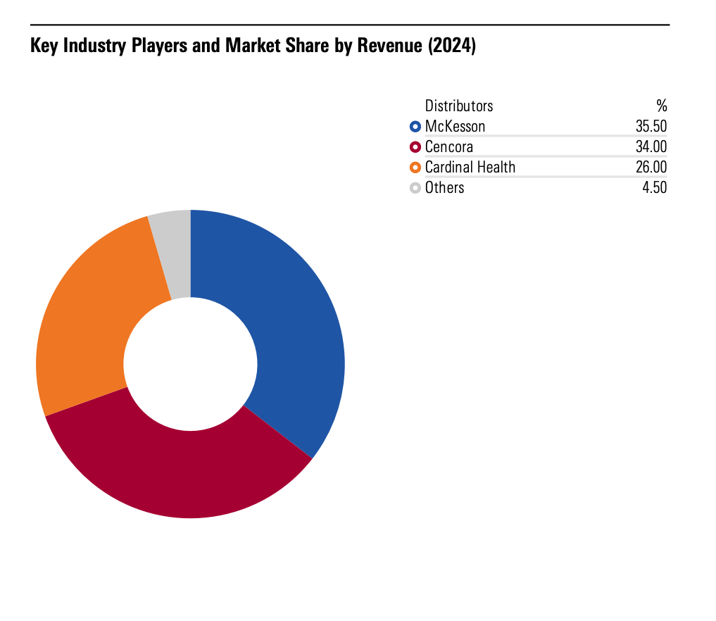 A donut chart titled "Key Industry Players and Market Share by Revenue (2024)". The chart shows the market share of distributors by revenue. McKesson holds the largest share at 35.50%, represented by a dark blue segment. Cencora follows with 34.00%, shown in red. Cardinal Health has 26.00%, depicted in orange. The remaining 4.50% is attributed to "Others" and is shown in light gray. A legend to the right of the chart provides the names of the distributors and their corresponding percentages and colors.