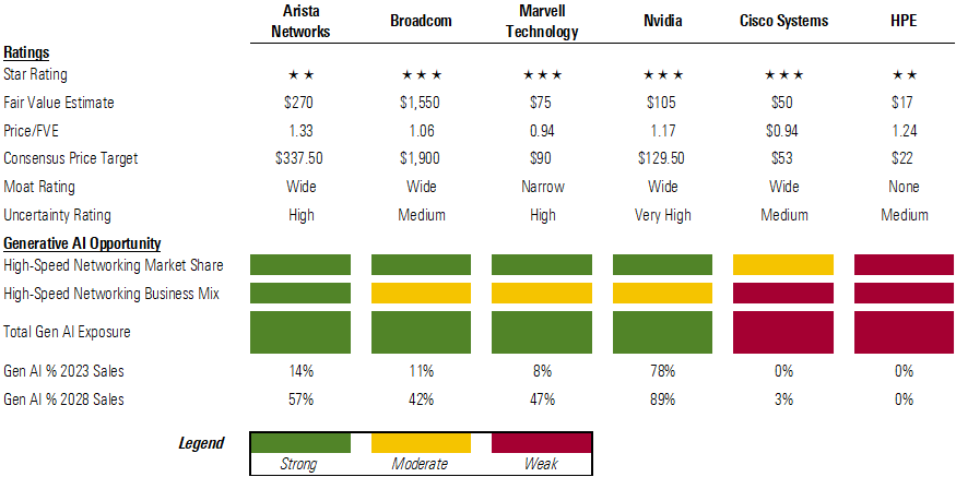 Morningstar ratings on Arista, Broadcom, Marvell, Nvidia, Cisco, and Enterprise (HPE) for generative AI opportunity.