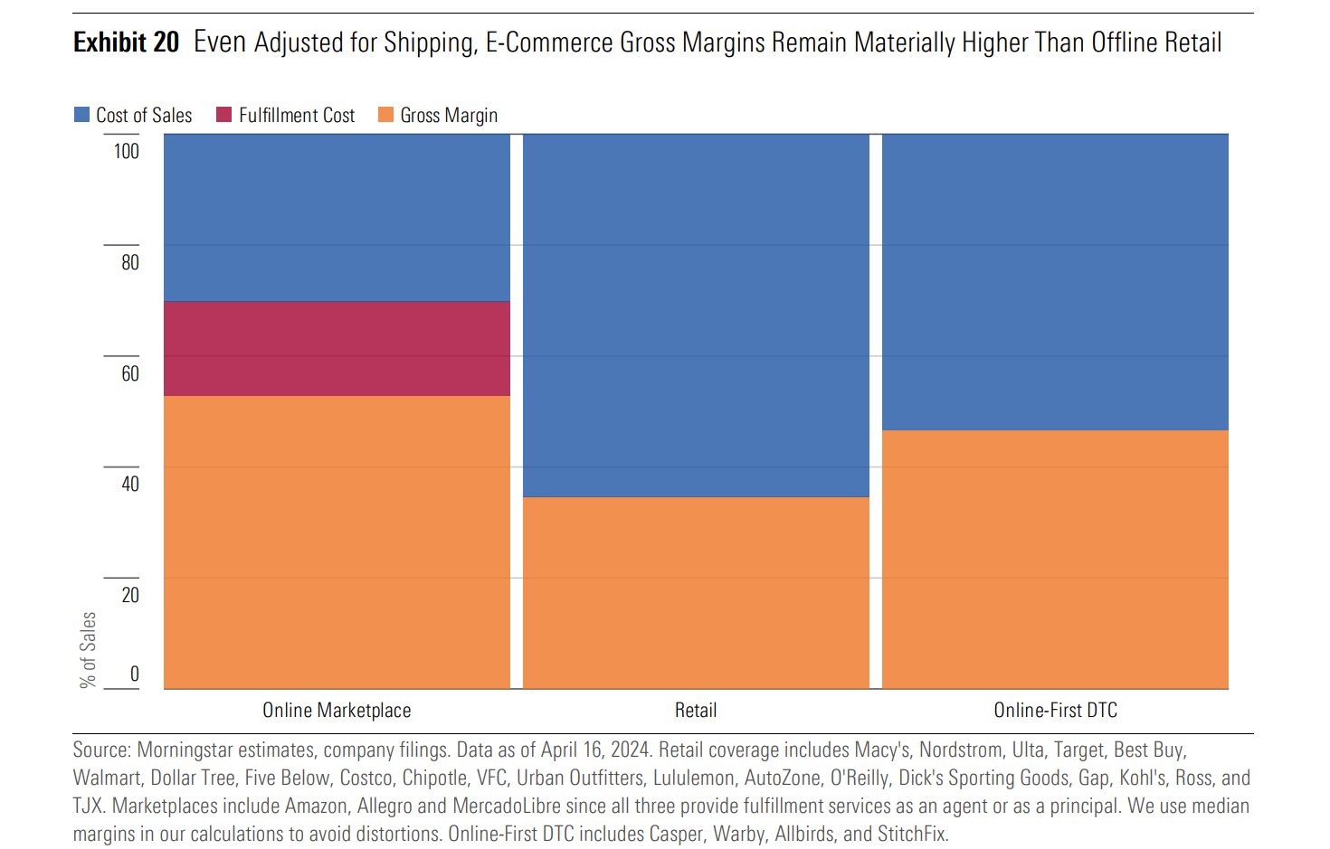 A bar graph showing that e-commerce margins are materially higher than brick and mortar retail.