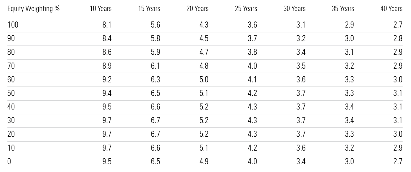 Chart showing starting safe withdrawal rate percent by asset allocation and time horizon assuming a 90% success rate.