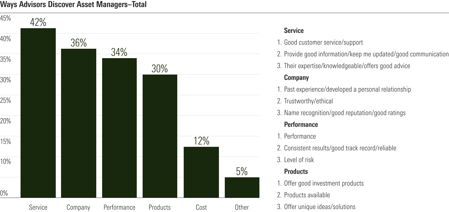 A bar chart showing the variety of factors advisors consider when choosing an asset manager.