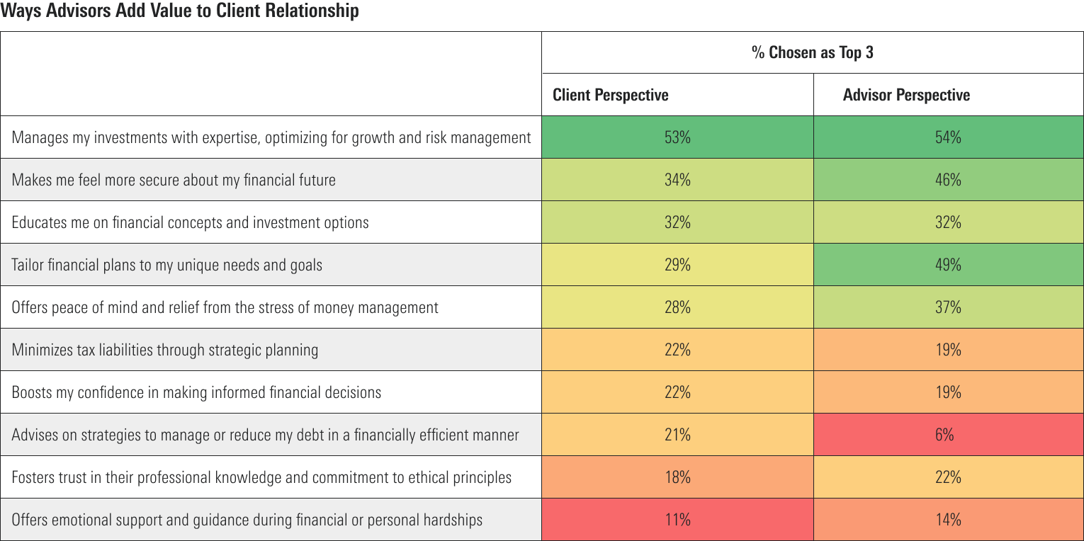 A table comparing the client perspective to the advisor perspective in terms of the ways in which advisors add value to their relationship.