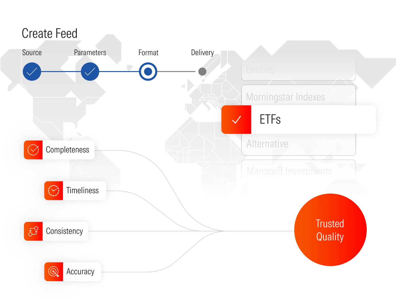 Diagram showing the main benefits of Morningstar licensed data: completeness, timeliness, consistency, and accuracy.