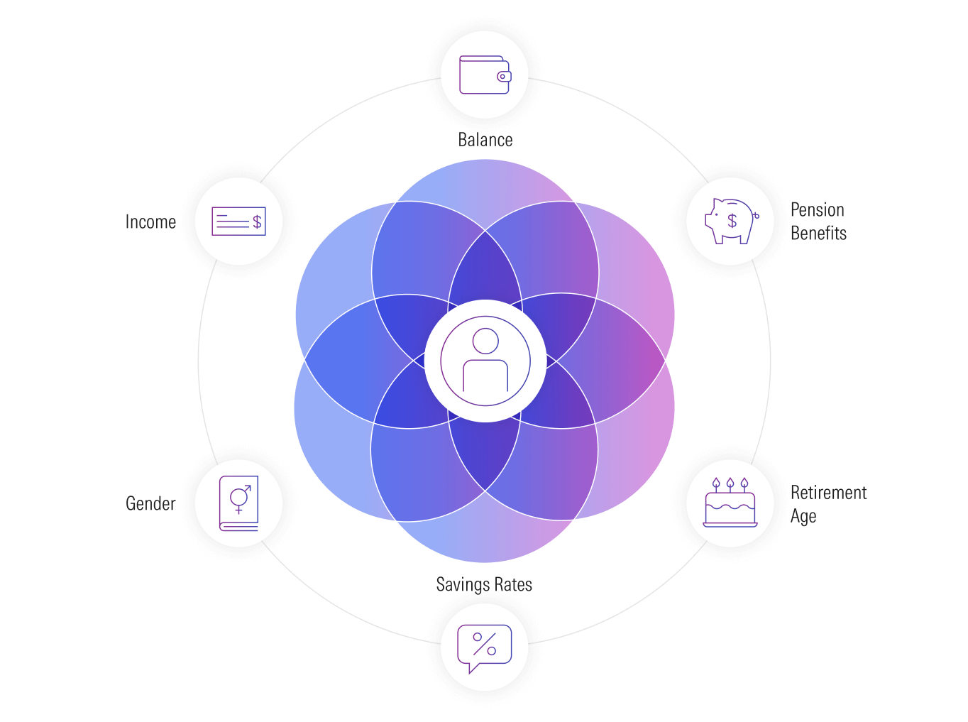An illustration showing factors considered in Retirement Manager including pension benefits, retirement age, and savings rates.