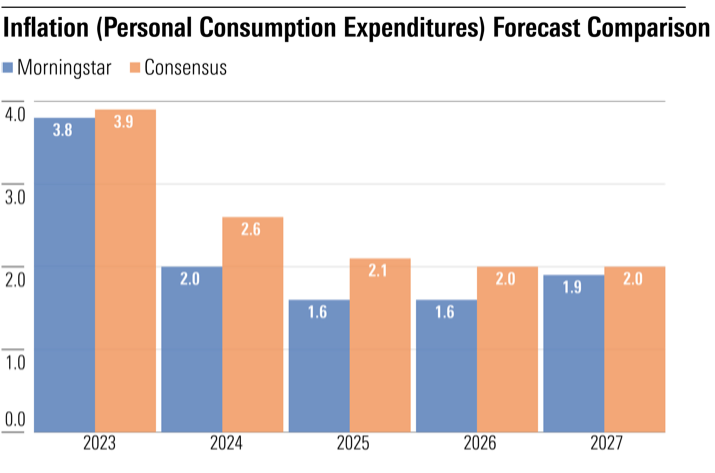 Chart comparing Morningstar's inflation rate predictions to consensus.
