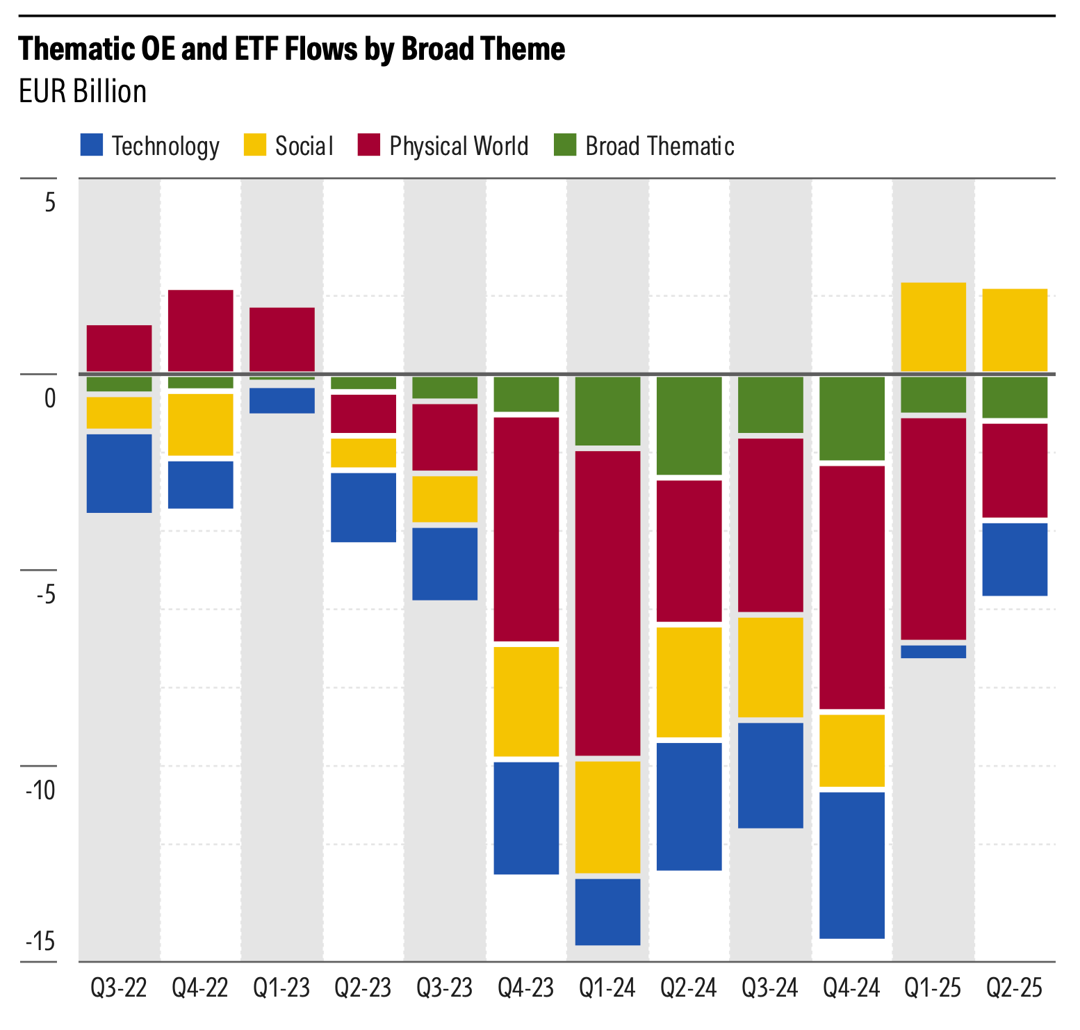 This stacked bar chart illustrates quarterly net flows in EUR Billion for different broad thematic investment categories (Technology, Social, Physical World, Broad Thematic) within the OE and ETF market from Q3-22 to Q2-25. The chart displays both positive (inflows) and negative (outflows) values for each theme over time.