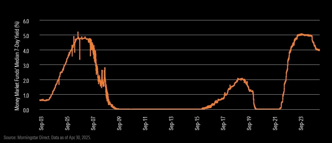 Line chart showing the increase in Money Market Funds' Median 7-day yield over time