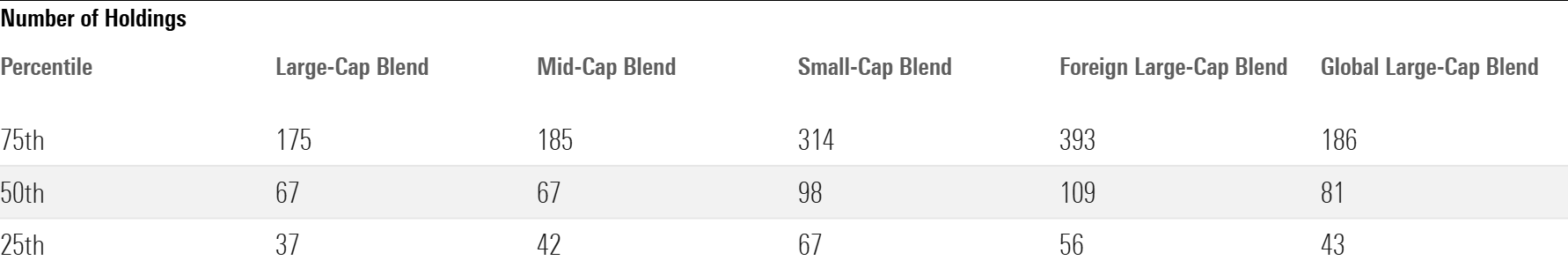 Table showing the number of holdings for active equity funds by Morningstar Category.