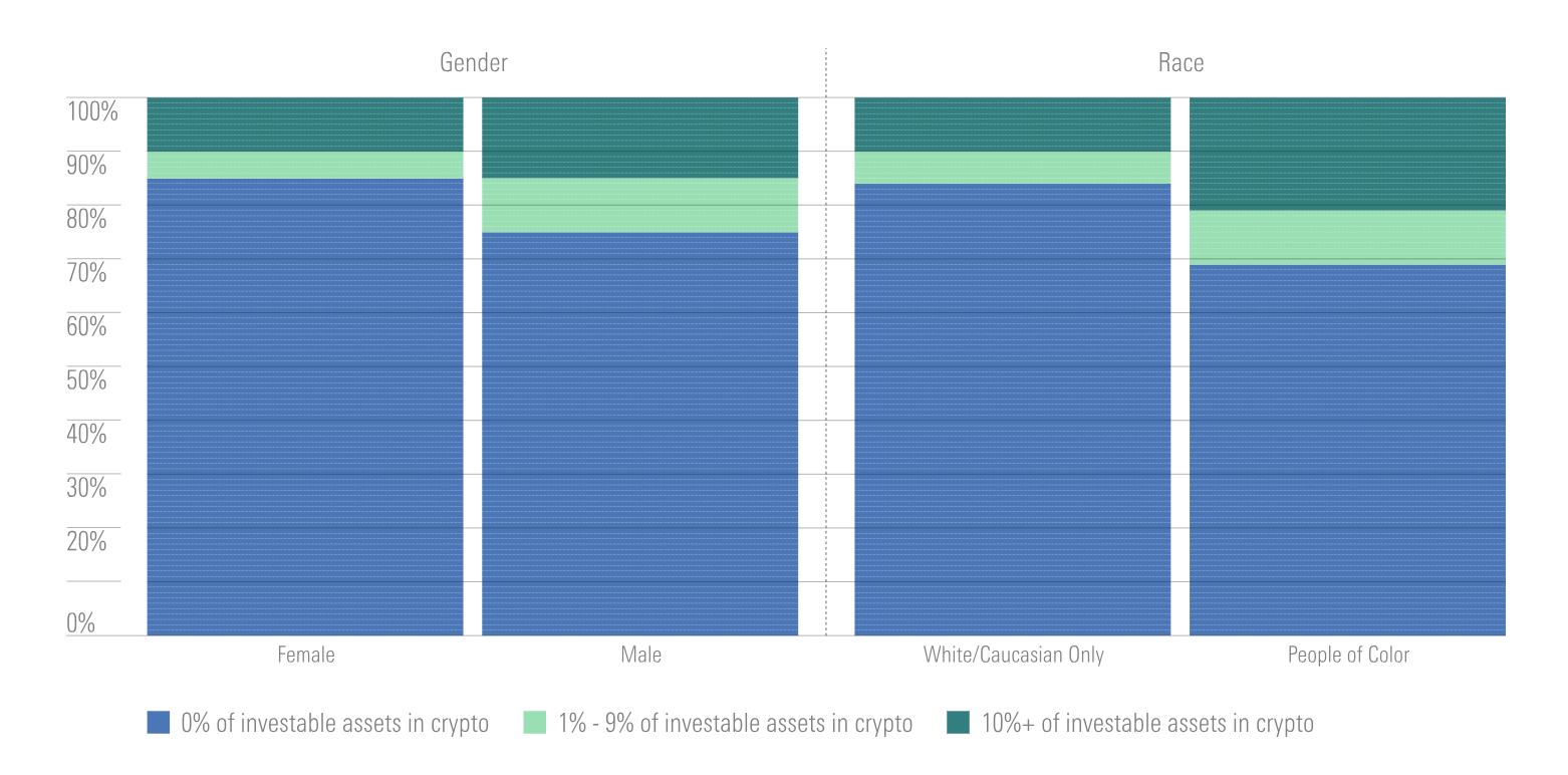 Stacked bar chart showing the distribution of crypto investors by gender and race, which largely mirrors the general population.
