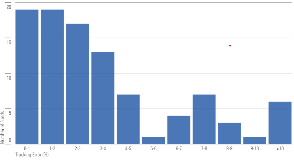 Chart showing the distribution of tracking error (%), reflecting the differences in index rules when funds changed their targets.