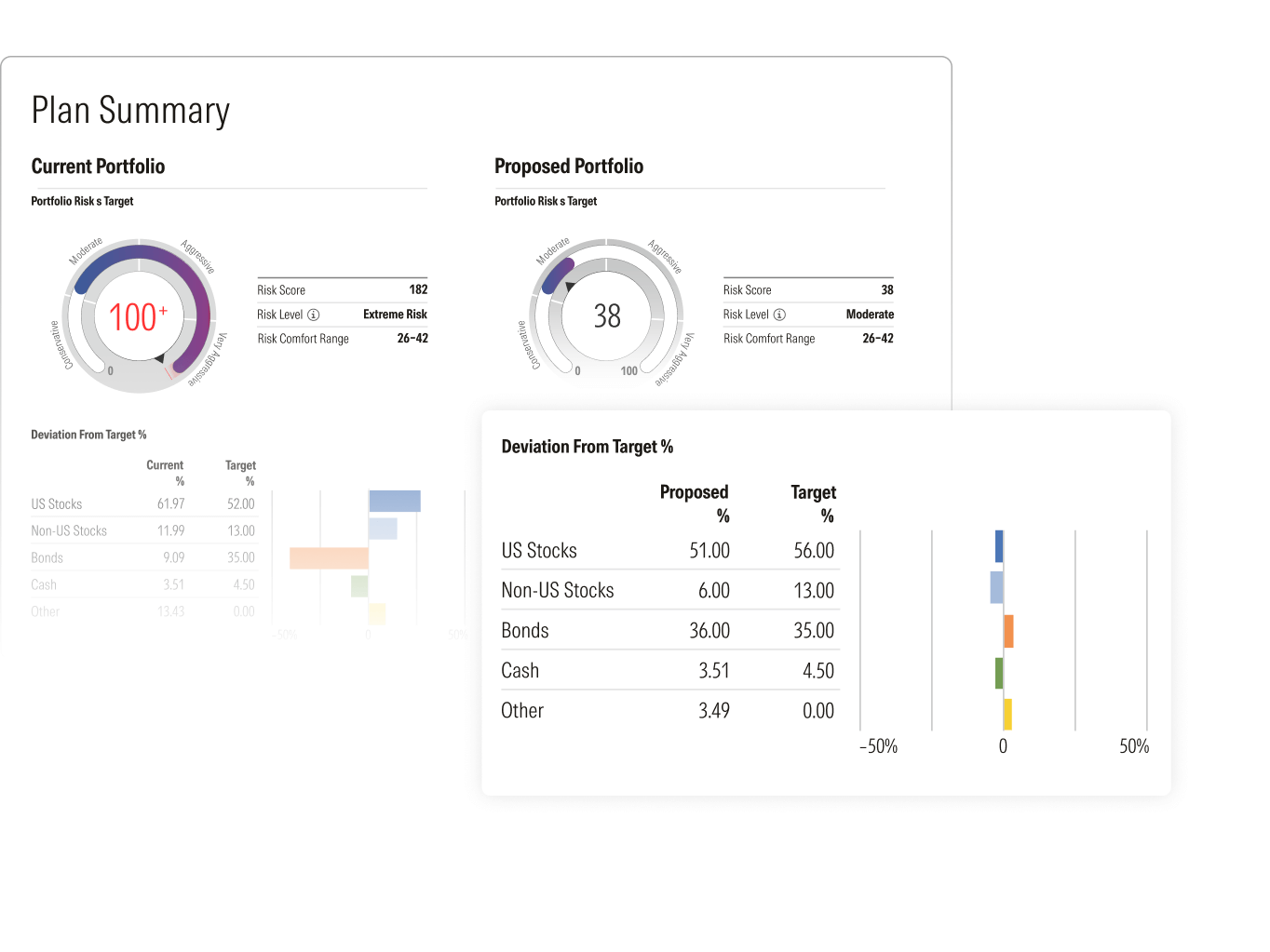 An illustration of the Morningstar Risk Ecosystem. The tool compares portfolio risk vs. target risk for the current and proposed portfolio.
