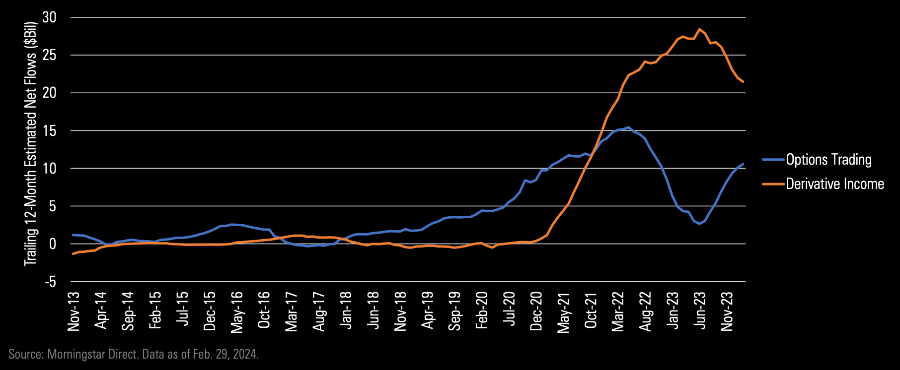Line graph showing options trading and derivative income from November 2013 to November 2023.
