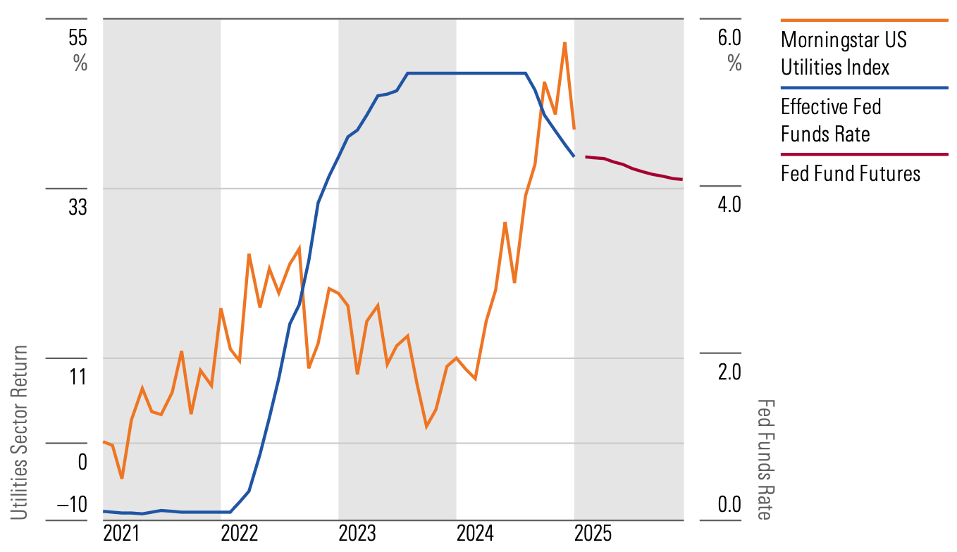 Line graph comparing utilities sector return for Morningstar US Utilities Index, Effective Fed Funds Rate, and Fed Fund Futures from 2021 to 2025.