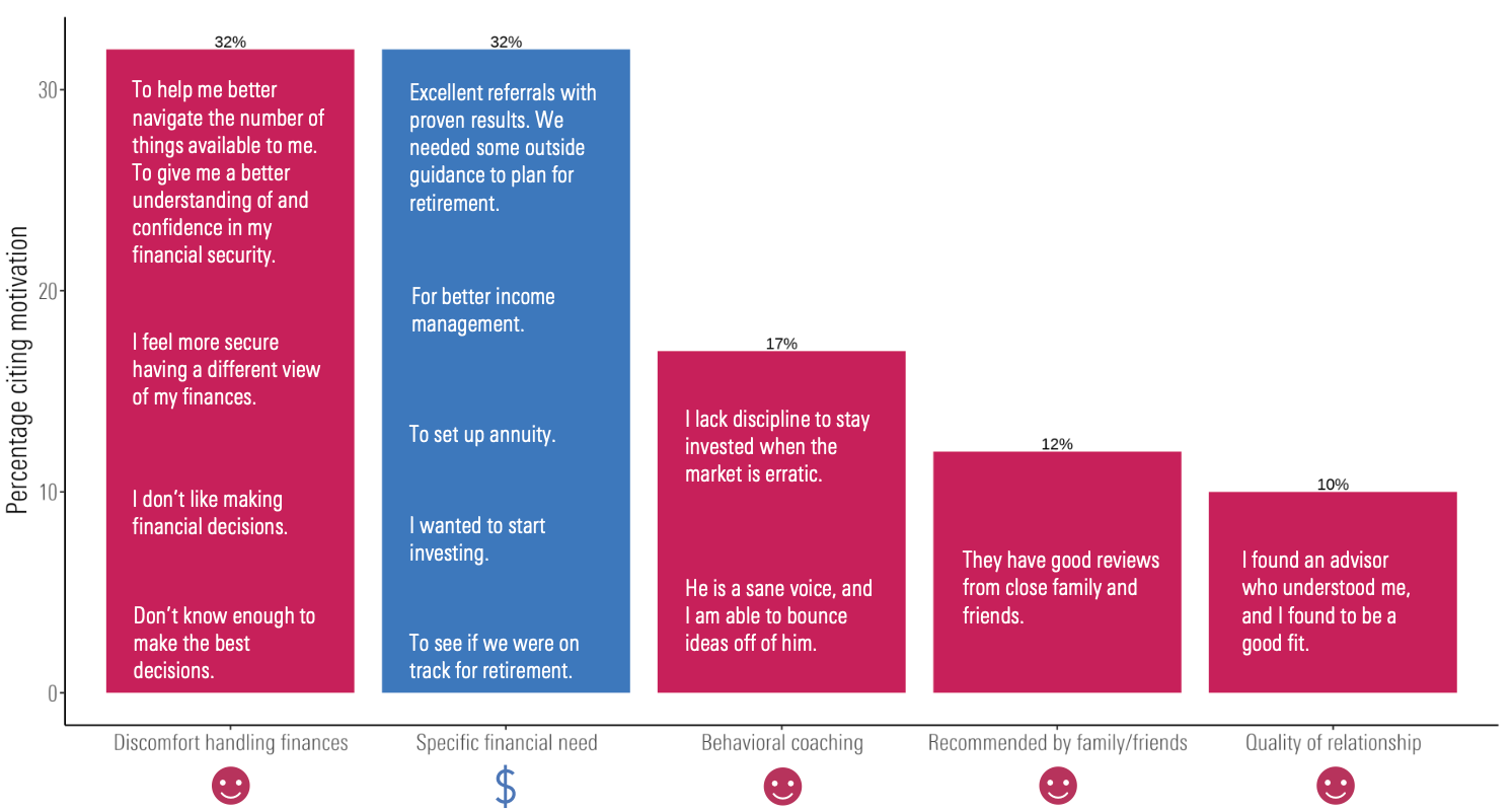 Bar graph showing the five most common reasons for hiring a financial advisor.