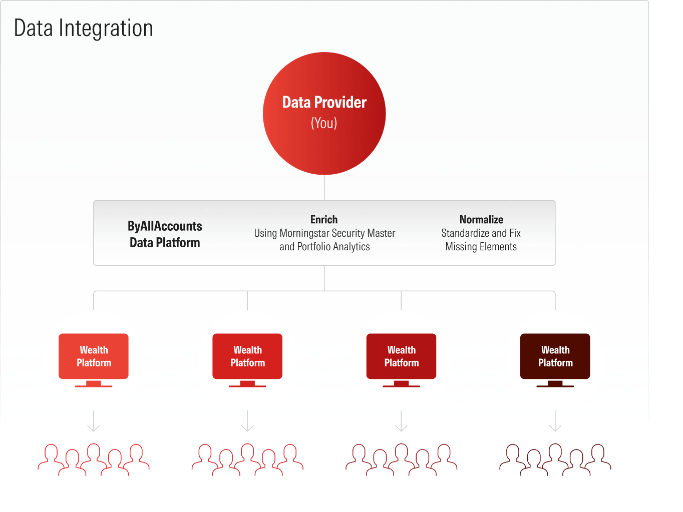Chart showing how the ByAllAccounts data platform enriches and normalizes your financial data, then distributes to wealth platforms.