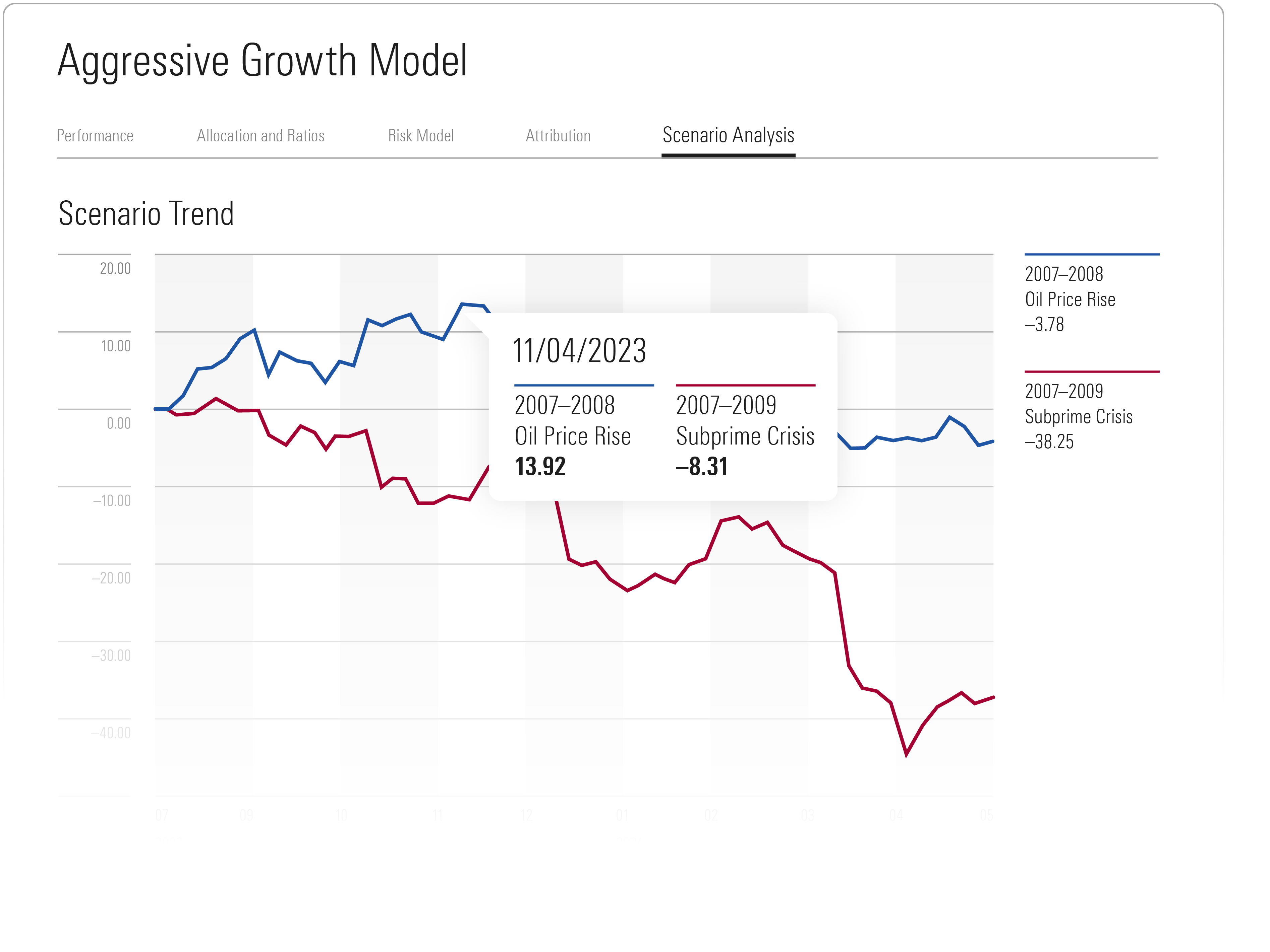 A chart showing hypothetical performance under two historical scenarios in the portfolio analysis software.