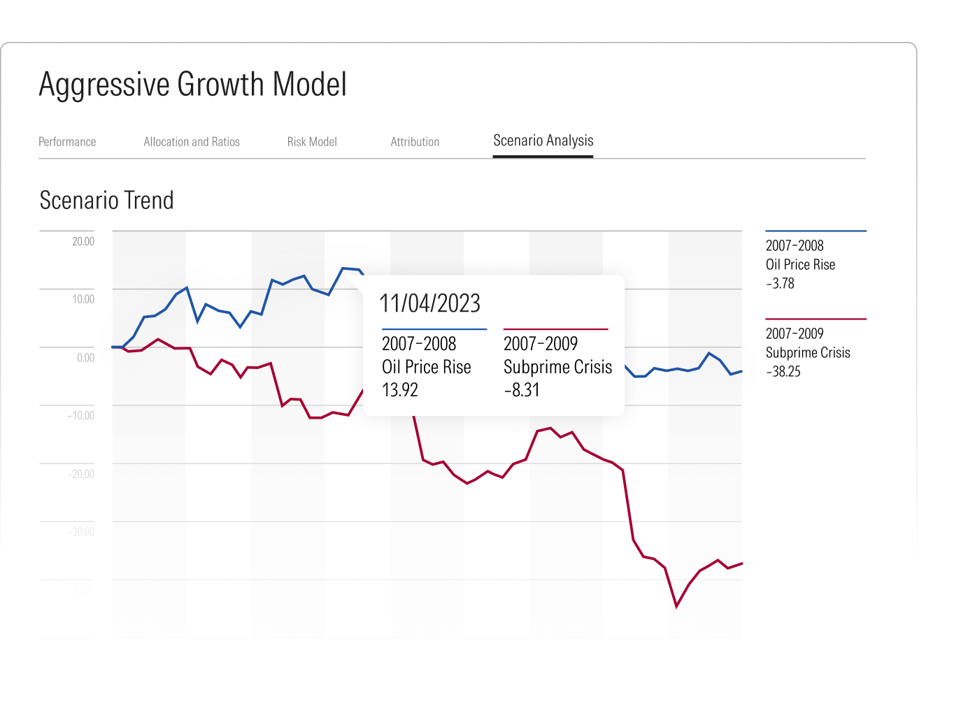 A chart showing hypothetical performance under two historical scenarios in the portfolio analysis software.