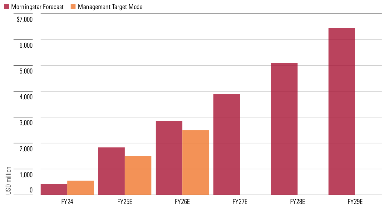 Bar graph comparing Morningstar forecast and Management target model forecast for Marvell AI growth from 2024 to estimated 2029.