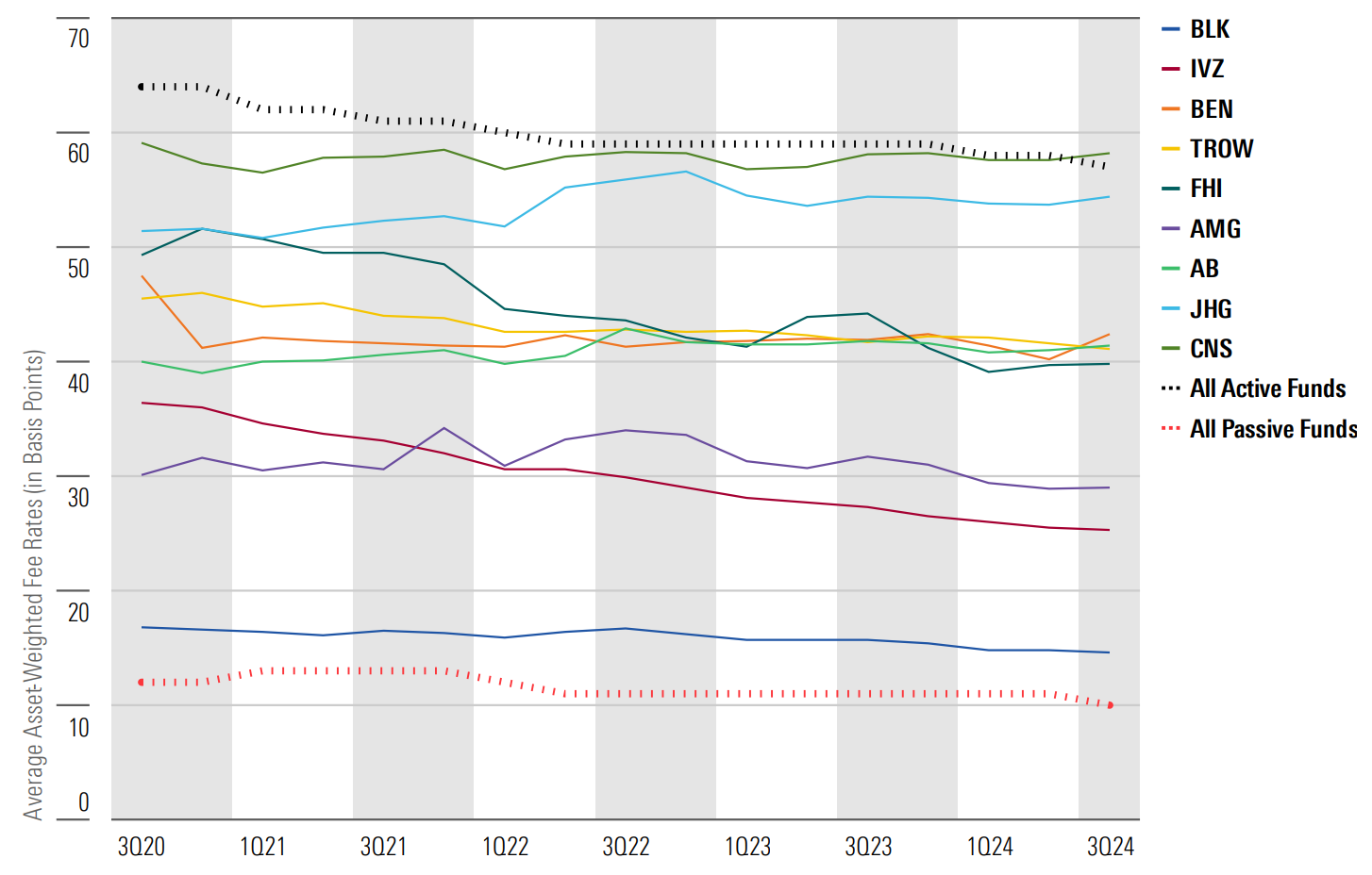 Line graph showing quarterly annualized realization rates for traditional US-based asset manager coverage from Q3 2020 to Q3 2024.