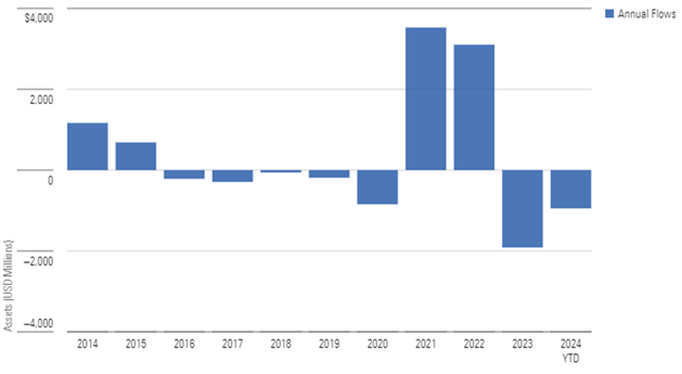 Annual flows of real asset funds in the sample group above. Source: Morningstar Direct, author’s calculations, and surveyed data. Data as of June 30, 2024.