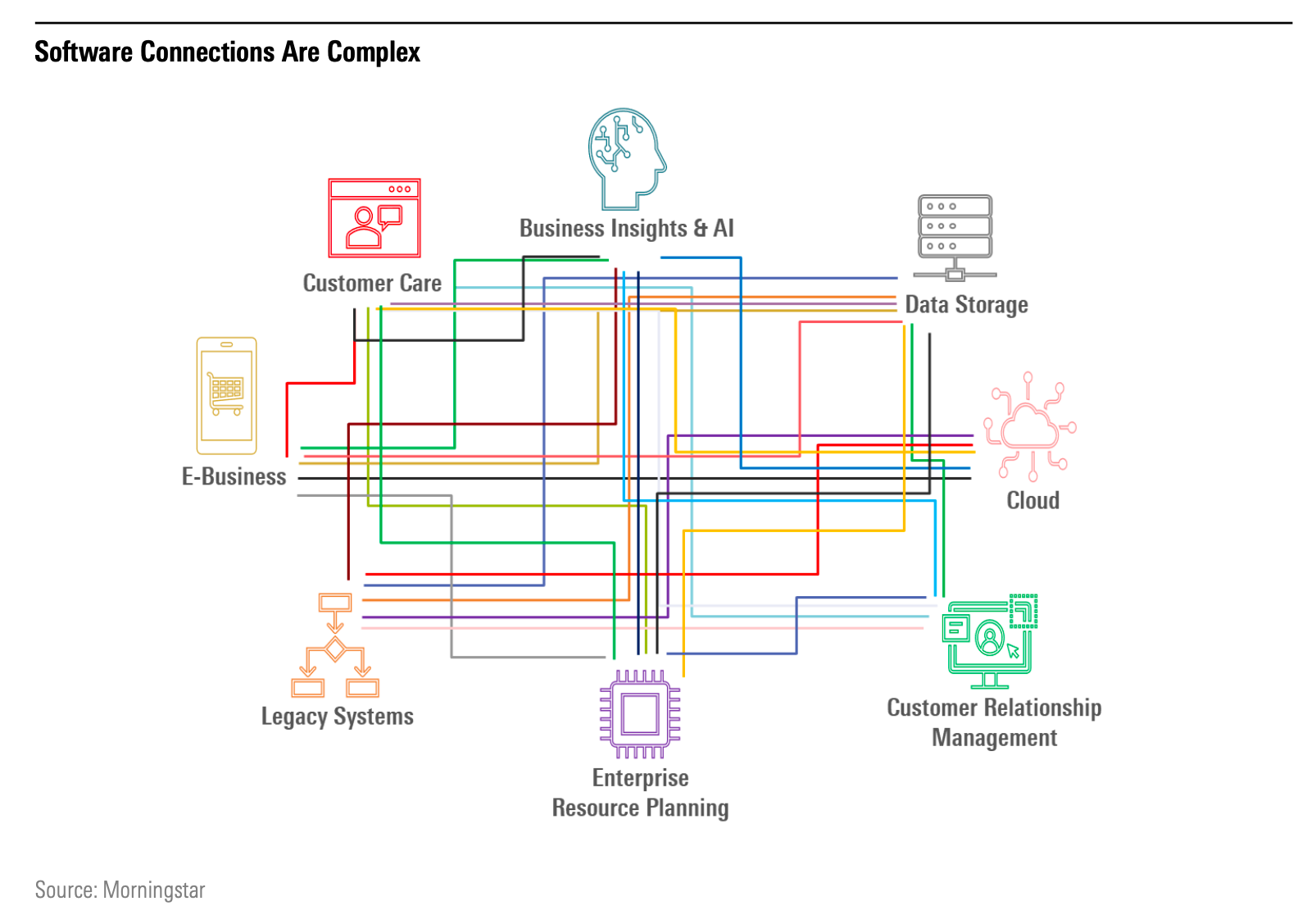 Diagram of a system with lines that connect software elements including data storage, cloud, enterprise, customer care, and more. 