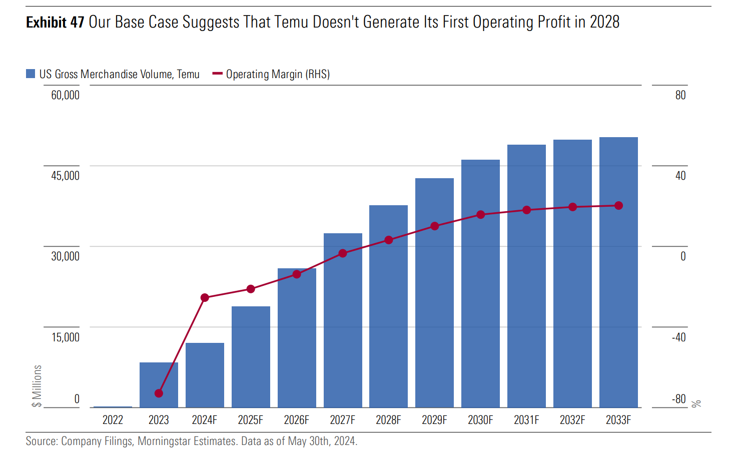 A bar chart showing Morningstar projects Temu's first operating profit won't come until 2028.
