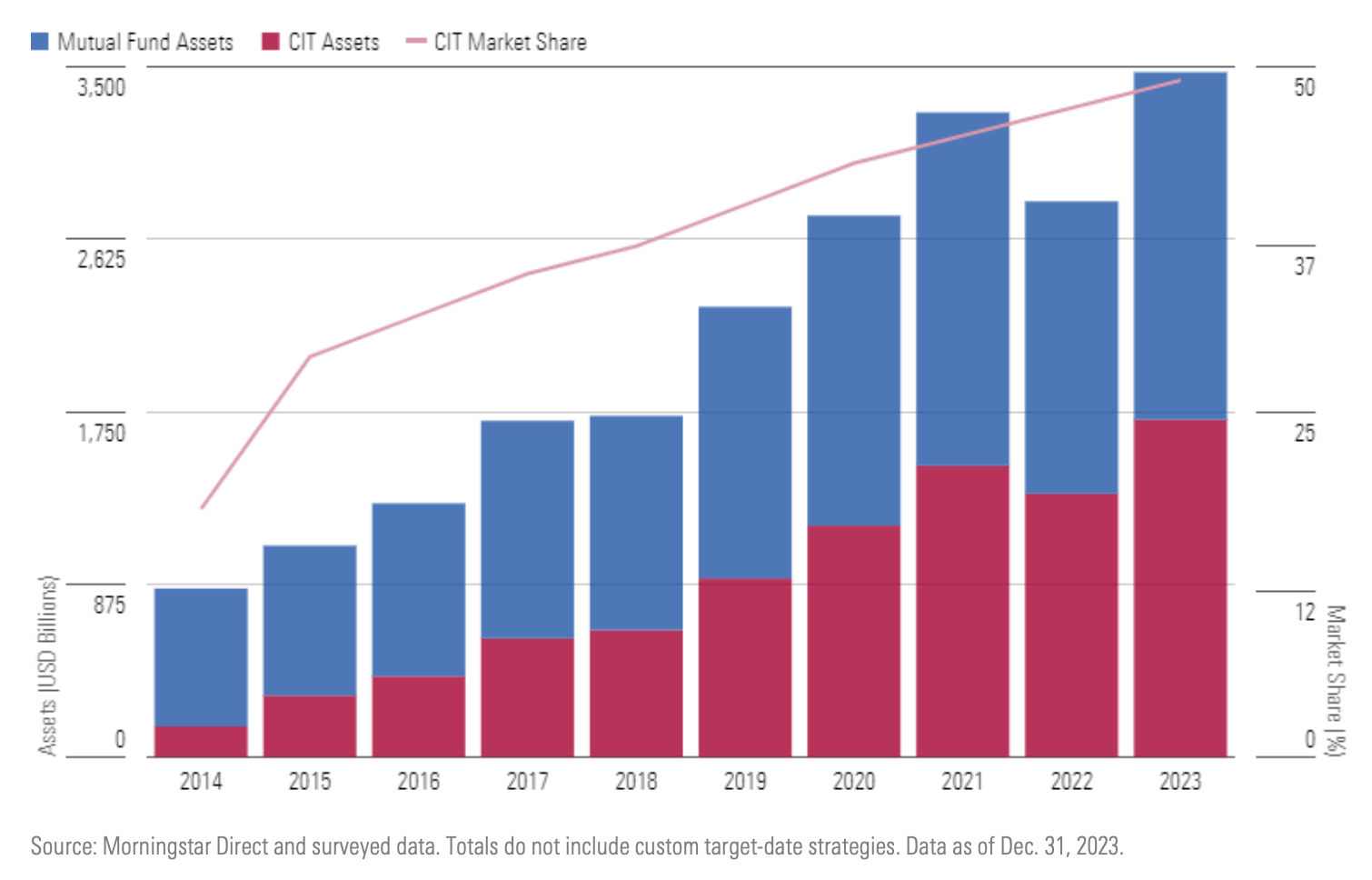 Bar graph showing total target-date assets across mutual fund assets and CIT assets.