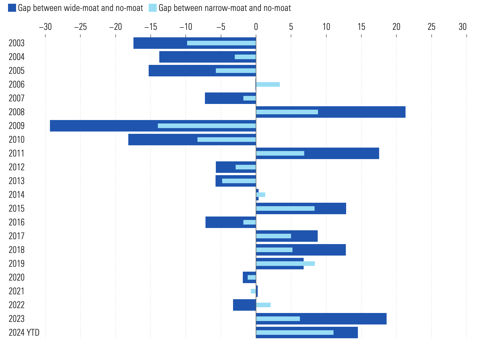 Bar graph showing percentage point difference for performance gap between wide-moat and no-moat stocks and gap between narrow-moat and no-moat stocks.