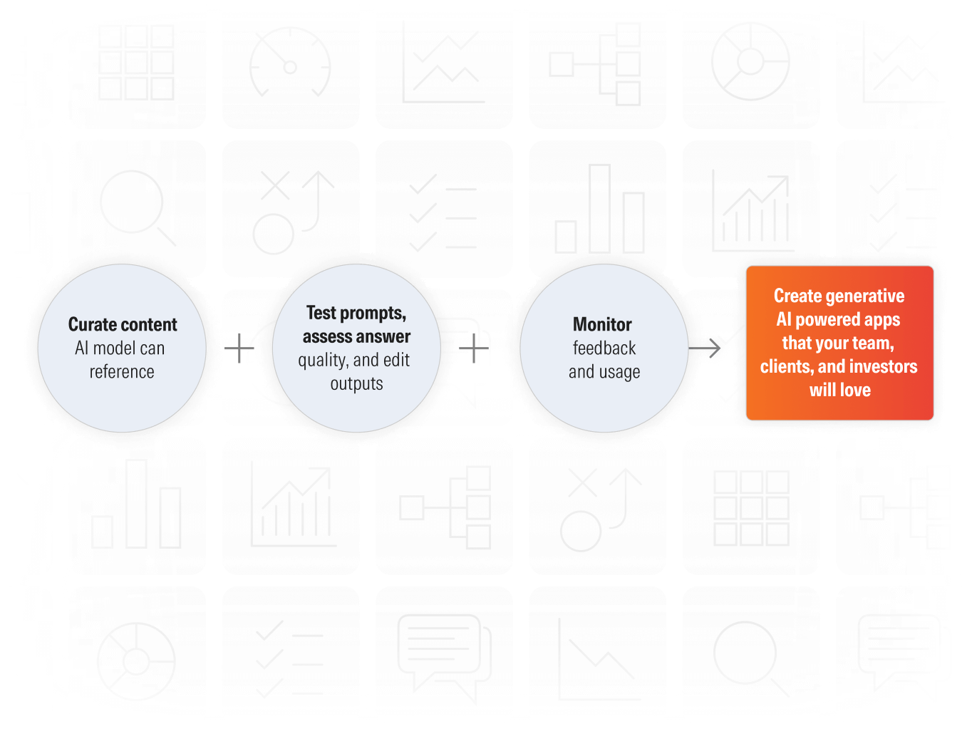 Curate content that an AI model can reference. Then, test prompts, assess answer quality, and edit outputs. Then, monitor feedback and usage. All together, the process leads to generative-AI-powered apps that your team, clients, and investors will love.