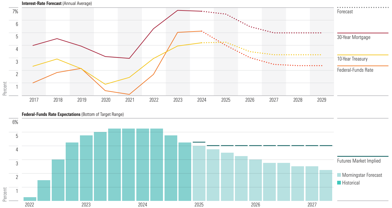 Chart showing Morningstar’s forecast for the federal-funds rate, 30-year mortgage rate, and 10-year Treasury rate.