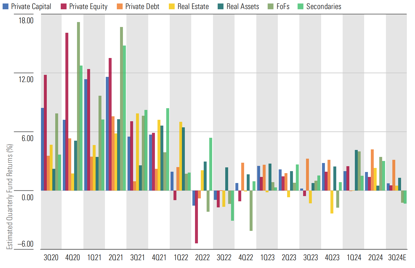 Bar graph showing cumulative return of alternative segments from Q3 2020 to estimated Q3 2024.
