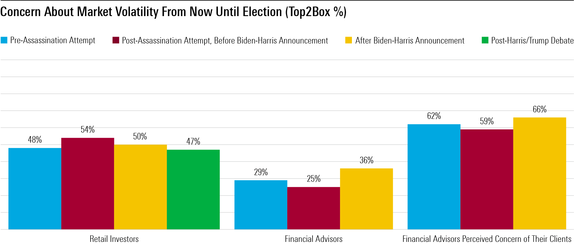 A bar graph displaying survey results related to concern about market volatility leading up to the US election among investors and advisors.
