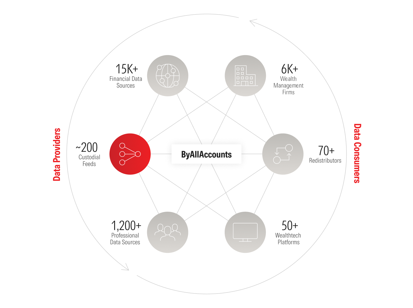 A circular infographic titled "ByAllAccounts" at the center, illustrating the flow of financial data between providers and consumers. 