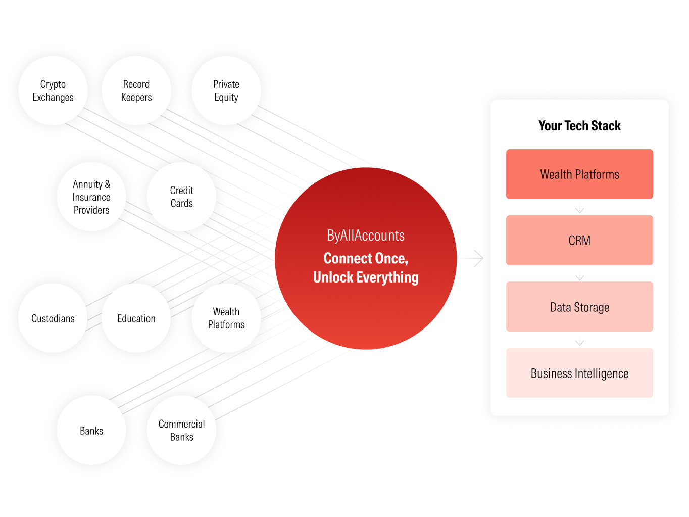 A visual diagram illustrating how ByAllAccounts serves as a central connector between diverse financial data sources and a user's technology stack.
