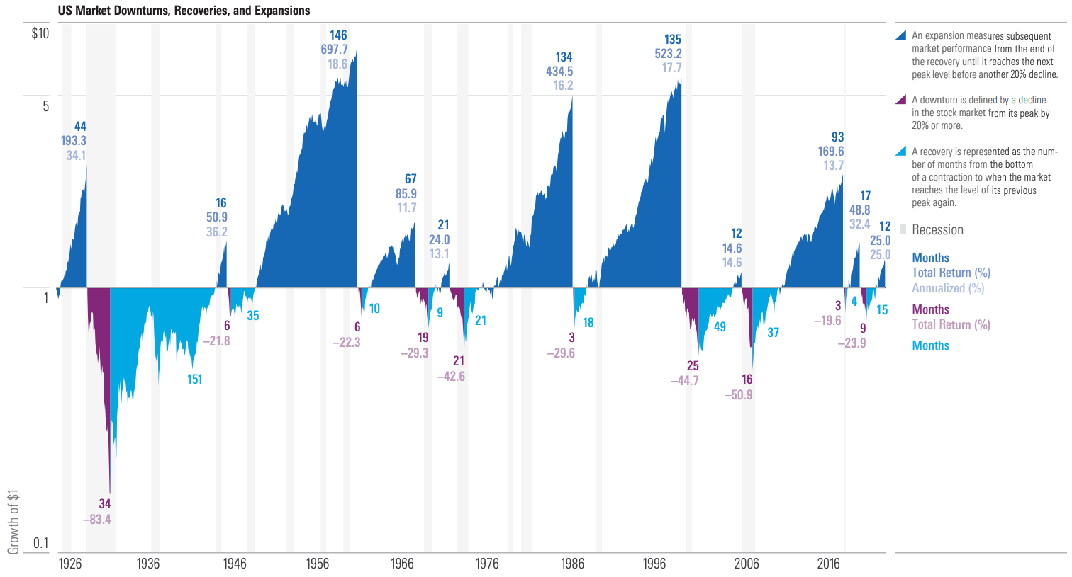 Chart showing historical expansions, downturns, and recoveries in the US stock market.